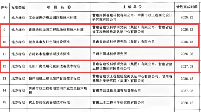 【三抓三促行动时】甘肃建科院成功立项三部地方标准 助力城市安全更新与友好空间建设